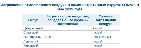 Уровень загрязнения по районам Омска Уровень загрязнения по районам Омска
