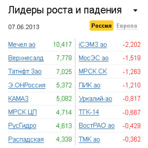 Лидеры роста-падения на рынке РФ 7.06.2013 Лидеры роста-падения на рынке РФ 7.06.2013