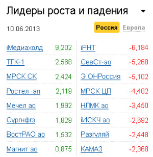 Лидеры роста-падения на рынке РФ 10.06.2013 Лидеры роста-падения на рынке РФ 10.06.2013