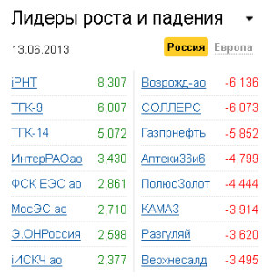 Лидеры роста-падения на рынке РФ 13.06.2013 Лидеры роста-падения на рынке РФ 13.06.2013