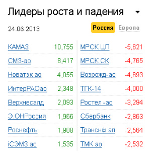 Лидеры роста-падения на рынке РФ 24.06.2013 Лидеры роста-падения на рынке РФ 24.06.2013