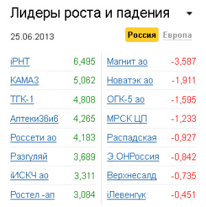 Лидеры роста-падения на рынке РФ 25.06.2013 Лидеры роста-падения на рынке РФ 25.06.2013