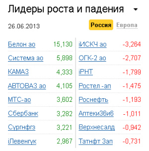 Лидеры роста-падения на рынке РФ 26.06.2013 Лидеры роста-падения на рынке РФ 26.06.2013