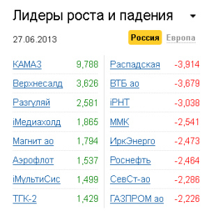 Лидеры роста-падения на рынке РФ 27.06.2013 Лидеры роста-падения на рынке РФ 27.06.2013