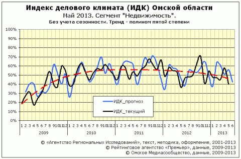 ИДК сектор "Недвижимость" за май 2013 года ИДК сектор "Недвижимость" за май 2013 года