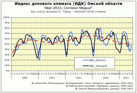 ИДК за май 2013 года сектор "Медиа" ИДК за май 2013 года сектор "Медиа"