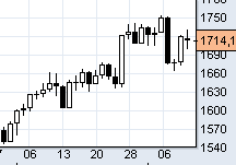 Индекс ММВБ на 13.03.2012
