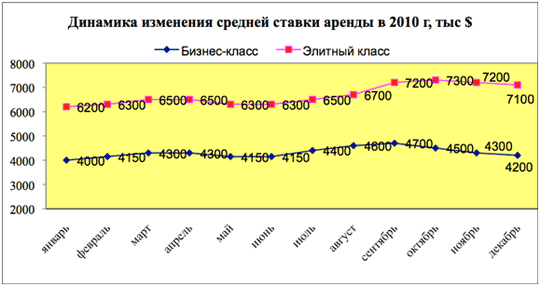Динамика изменения средней ставки аренды в 2010 г. Динамика изменения средней ставки аренды в 2010 г.