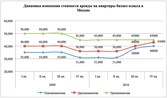 Динамика изменения стоимости аренды на квартиры бизнес-класса в Москве Динамика изменения стоимости аренды на квартиры бизнес-класса в Москве
