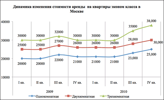 Динамика изменения стоимости аренды на квартиры эконом класса в Москве Динамика изменения стоимости аренды на квартиры эконом класса в Москве