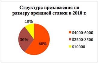 Структура предложения по размеру арендной ставки в 2010 г. Структура предложения по размеру арендной ставки в 2010 г.