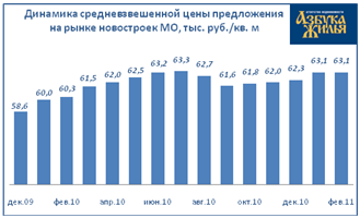 Динамика средневзвешенной цены предложения на рынке новостроек МО Динамика средневзвешенной цены предложения на рынке новостроек МО