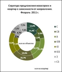Структура предложения новостроек и квартир в зависимости от направления Февраль 2011 Структура предложения новостроек и квартир в зависимости от направления Февраль 2011